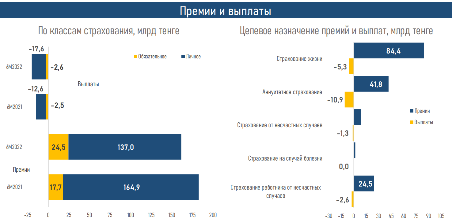 Активы компаний по страхованию жизни выросли до 833 млрд тенге 1532443 - Kapital.kz 