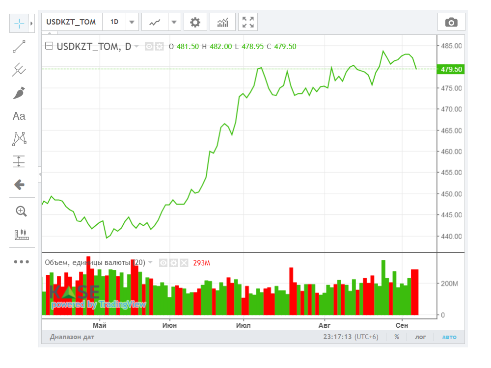 Средневзвешенный курс доллара на бирже составил 480,55 тенге 3331813 - Kapital.kz 