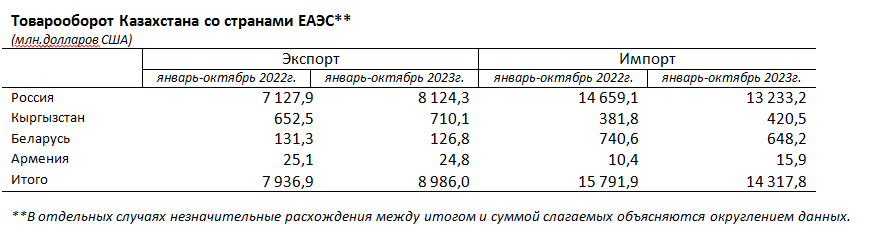 Экспорт Казахстана в страны ЕАЭС вырос на 13,2% 2641522 - Kapital.kz 