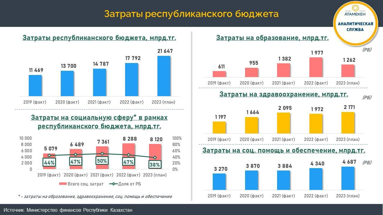 В бюджете снижается доля затрат на социальную сферу – аналитики 2078997 - Kapital.kz 