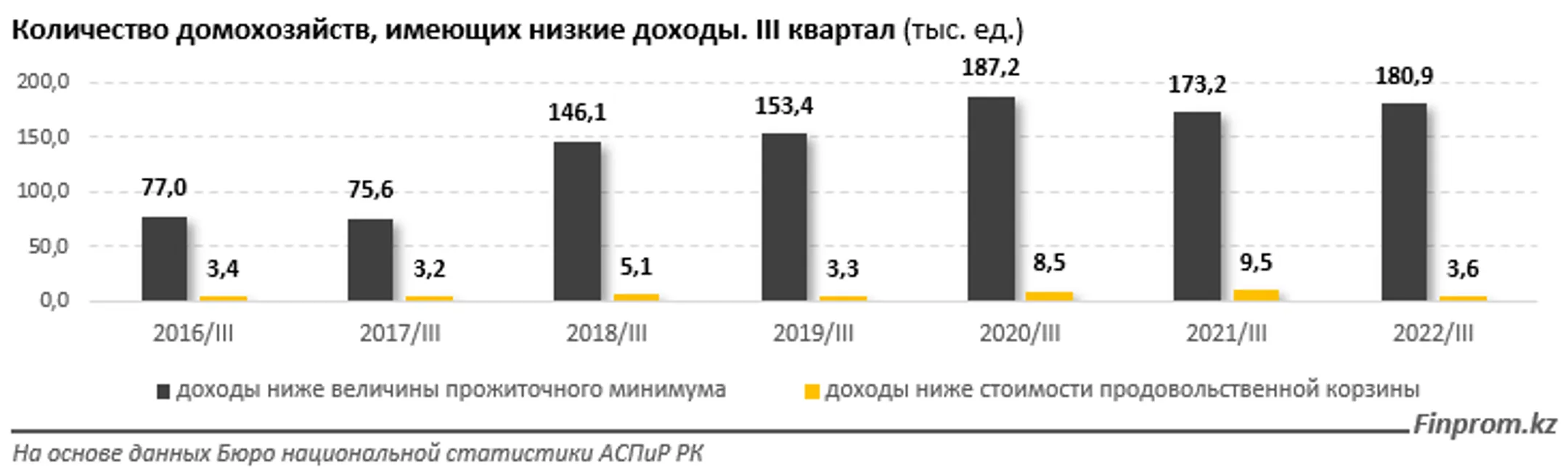 Количество семей с доходами ниже прожиточного минимума выросло на 4,5% - Image Kapital.kz