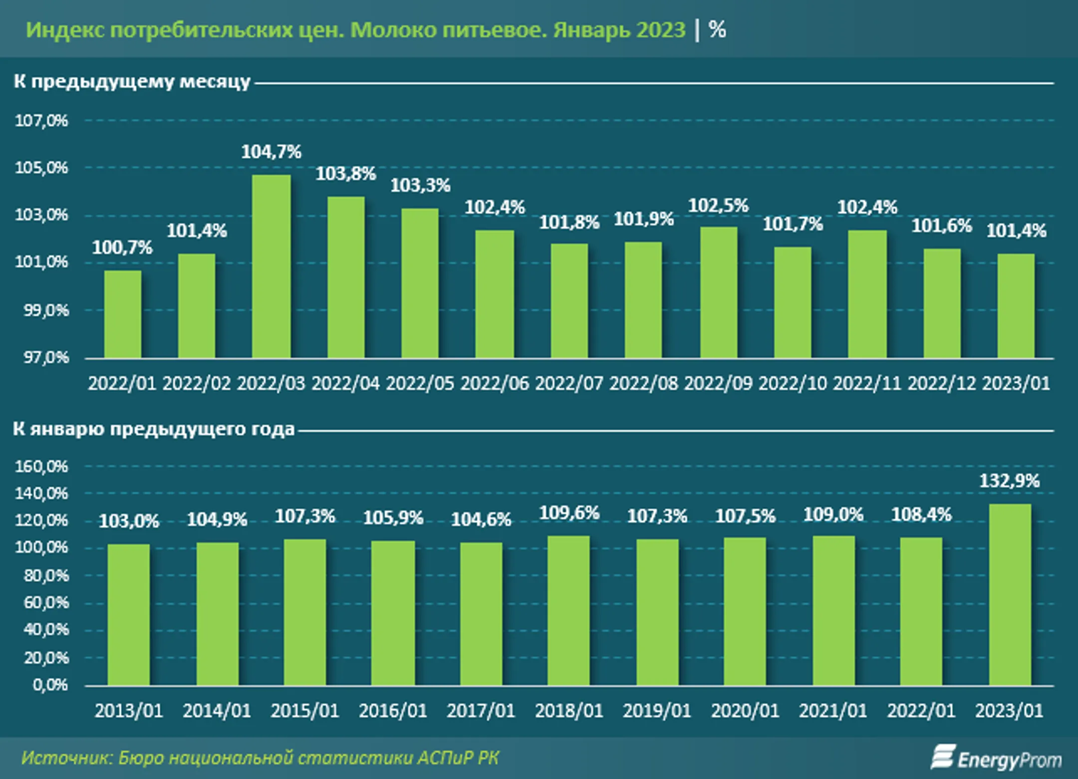 За год питьевое молоко в Казахстане подорожало на 33% - Image Kapital.kz