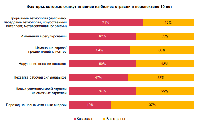 Каких рисков больше всего опасается казахстанский бизнес 2012216 - Kapital.kz 