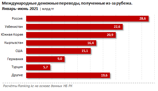 Из Казахстана отправили за рубеж почти 452 млрд тенге 897374 - Kapital.kz 