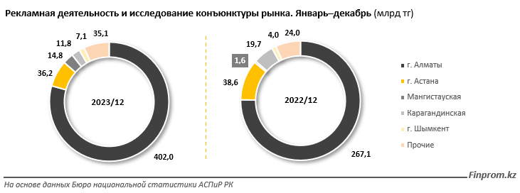 Рекламные и маркетинговые услуги превысили полтриллиона тенге 2892216 - Kapital.kz 