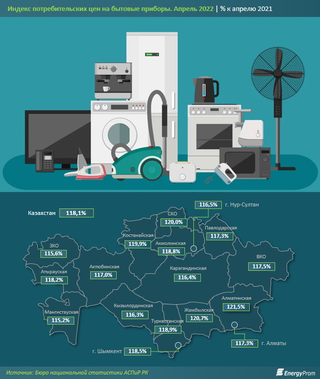 Бытовые приборы подорожали на 18% за год 1396384 - Kapital.kz 