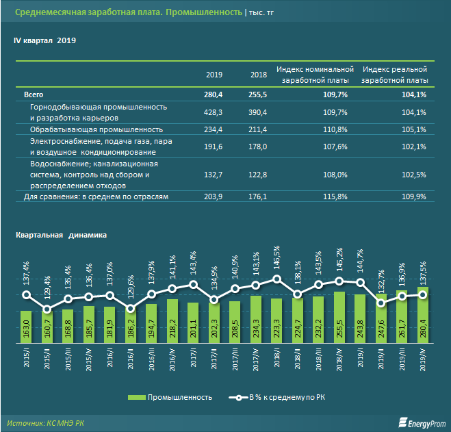 Сколько зарабатывают специалисты промышленного сектора 205018 - Kapital.kz 