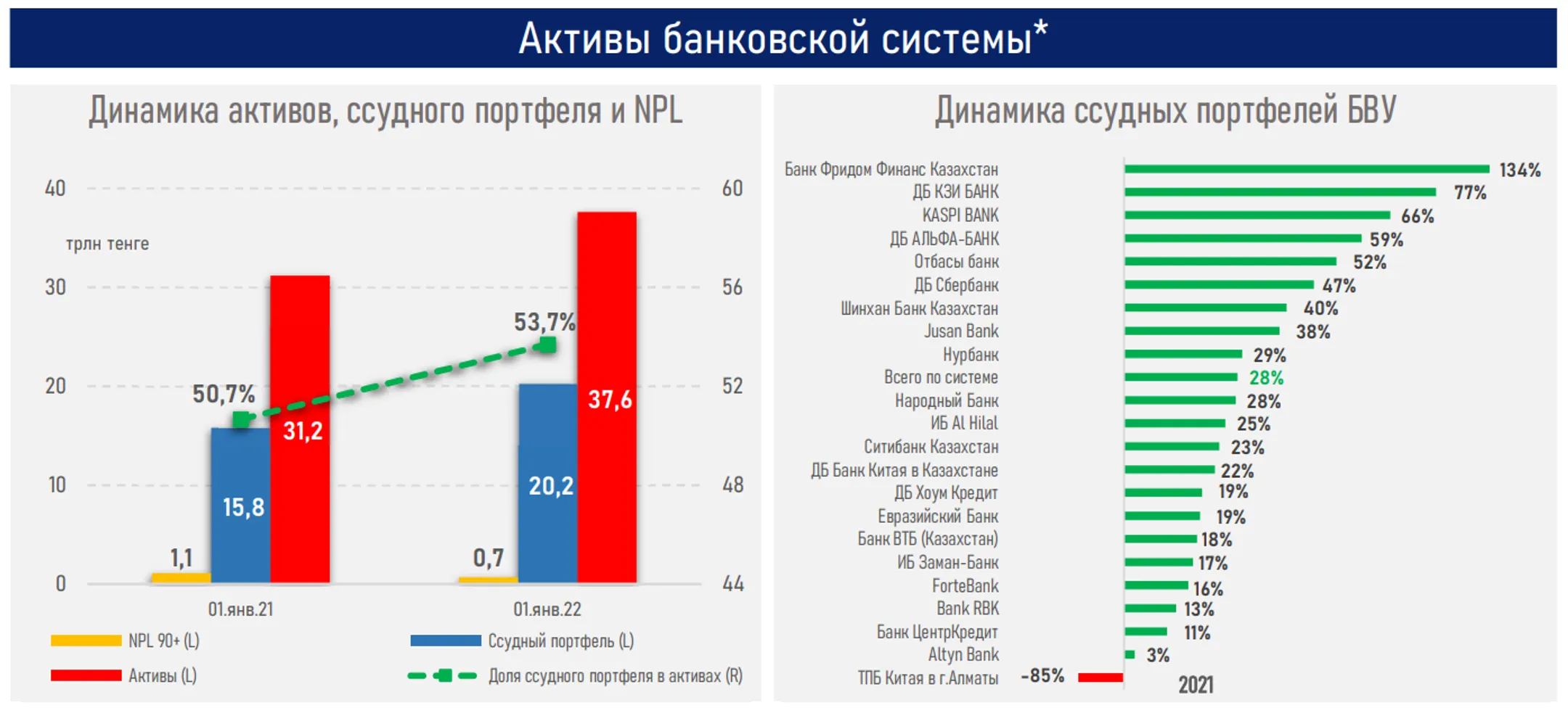 За 2021 год объем выдачи новых кредитов для бизнеса вырос на 20% - Image Kapital.kz