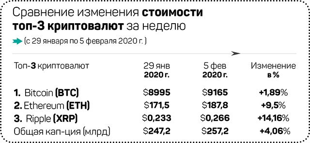 Криптовалюты – интернет будущего 193738 - Kapital.kz 