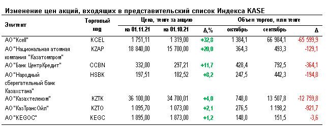 В октябре акции Кселл выросли в цене почти на 33% 1053180 - Kapital.kz 