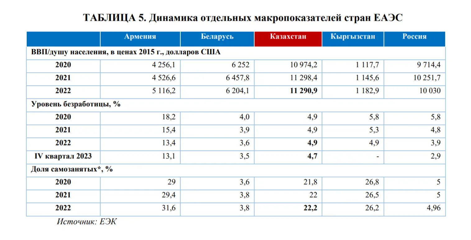 Почему Казахстан лидировал в ЕАЭС по показателю инфляции в 2023 году - фото kapital.kz