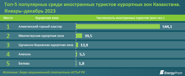 Число иностранных туристов, посетивших Казахстан, достигло 9,2 млн человек 2894996 - Kapital.kz 