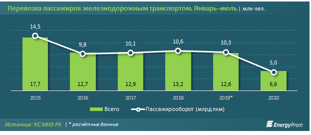 Железнодорожные пассажирские перевозки ушли в минус 409151 - Kapital.kz 