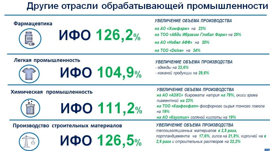 Промышленность в зоне роста     749676 - Kapital.kz 