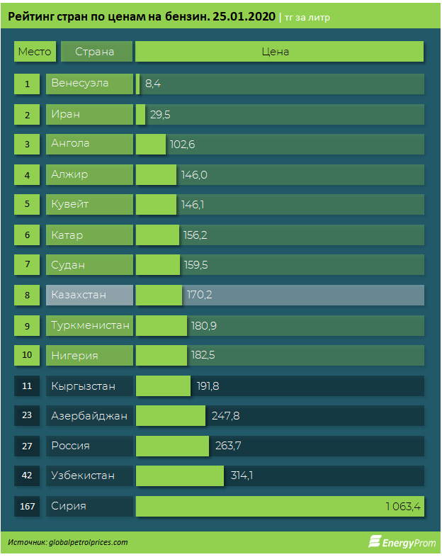 В рейтинге стран с самым дешевым бензином Казахстан на 8-м месте 591744 - Kapital.kz 