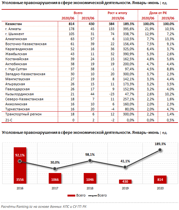Количество правонарушений в сфере экономической деятельности выросло вдвое 369163 - Kapital.kz 