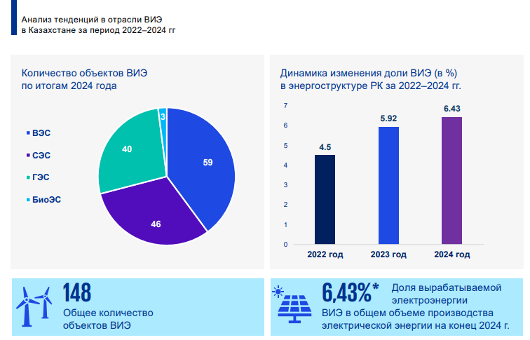 Доля ВИЭ в энергетической структуре Казахстана увеличилась до 6,43% 3737494 - Kapital.kz 