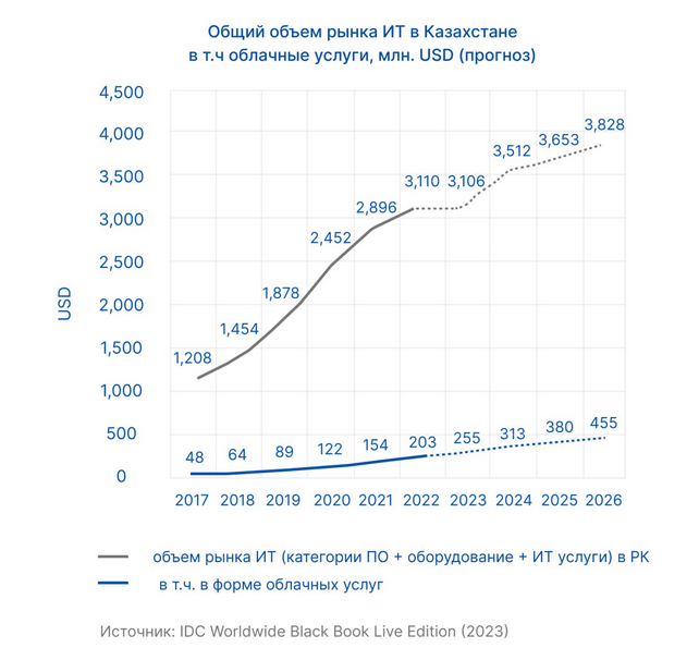 Все больше казахстанских компаний уходят в «облака» 2692035 - Kapital.kz 