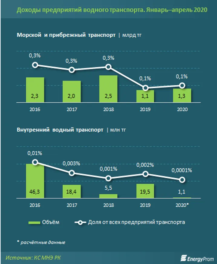 Доходы предприятий морского транспорта увеличились на 12% - фото kapital.kz