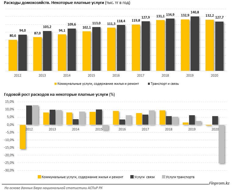 Сколько тратят казахстанские семьи на платные услуги? 976280 - Kapital.kz 