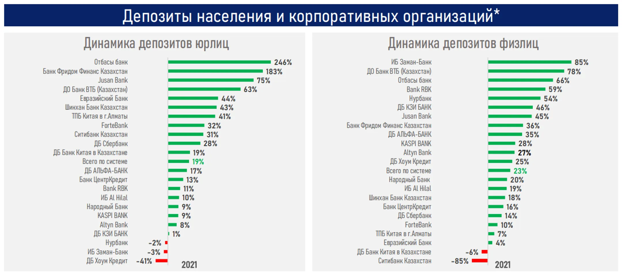 За 2021 год объем выдачи новых кредитов для бизнеса вырос на 20% - Image Kapital.kz
