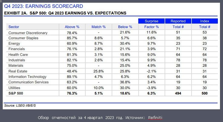 Отчеты опубликовали 99% компаний из S&P 500 2883762 - Kapital.kz 