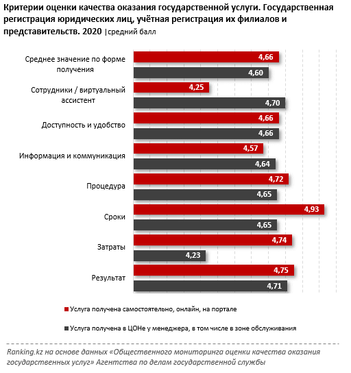 Создание компании: около 80% предприятий регистрируют онлайн 887877 - Kapital.kz 