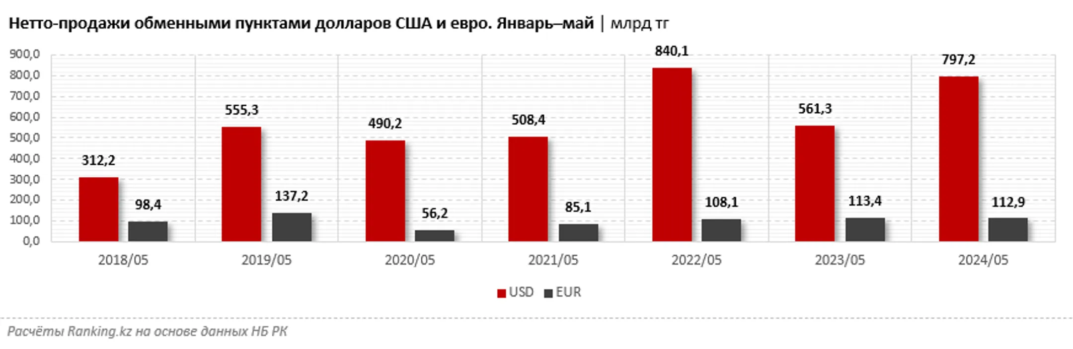 За пять месяцев «чистые» продажи долларов выросли сразу на 42% - Image Kapital.kz