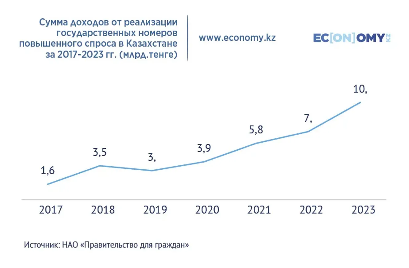 Экономика тщеславия: за семь лет казахстанцы потратили 35 млрд тенге на VIP-номера - фото kapital.kz