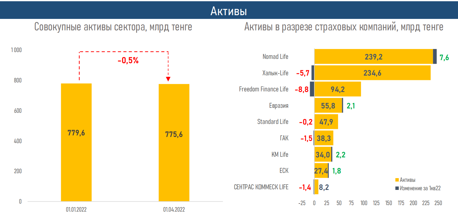 Рынок страхования жизни после бума пенсионных аннуитетов вышел на плато  1361788 - Kapital.kz 