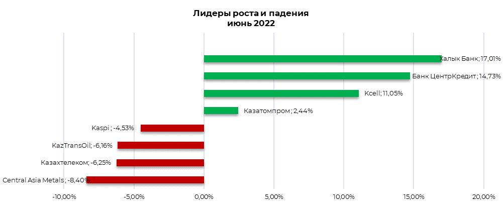 За месяц объем торгов на AIX вырос более чем в два раза 1531287 - Kapital.kz 