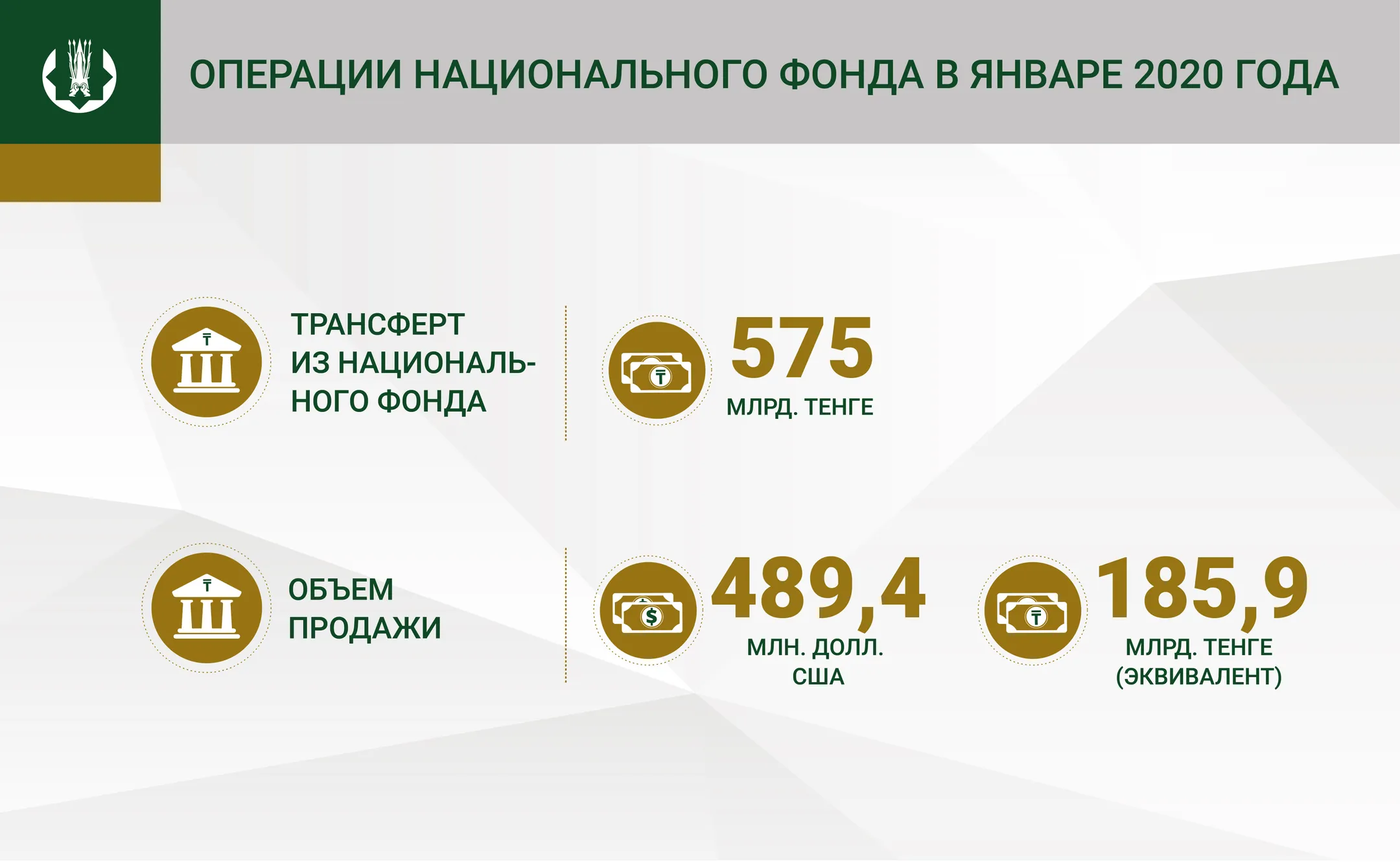 Объем трансфертов из Нацфонда составил 575 млрд тенге - Image Kapital.kz