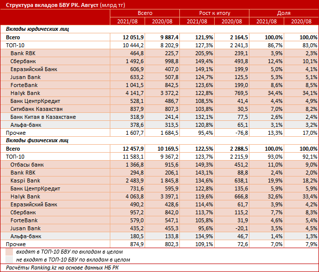 Bank RBK сохраняет лидерство по темпам роста депозитов  1006860 - Kapital.kz 