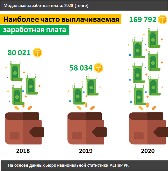 В каких регионах Казахстана самая высокая зарплата 574526 - Kapital.kz 