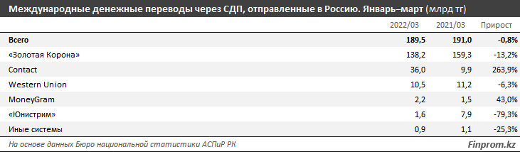 Объем денежных переводов из Казахстана в Грузию вырос в 4,3 раза 1355591 - Kapital.kz 