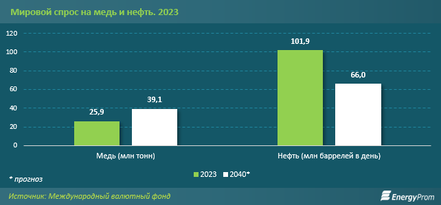 Эксперты прогнозируют существенный рост спроса на медную руду 3675694 — Kapital.kz 