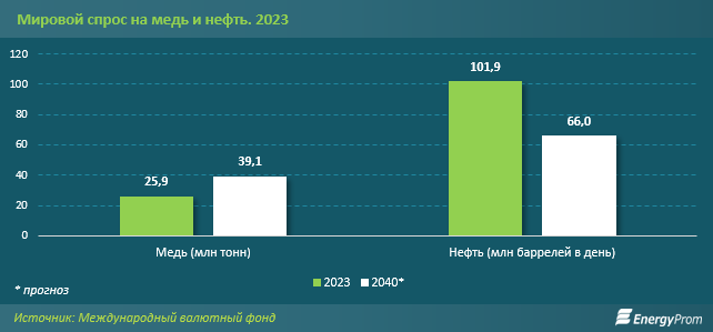 Эксперты прогнозируют существенный рост спроса на медную руду 3675777 - Kapital.kz 