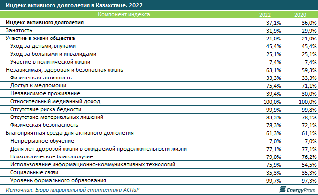 Лишь 1% возрастных казахстанцев считают свой уровень достатка высоким 1786306 - Kapital.kz 