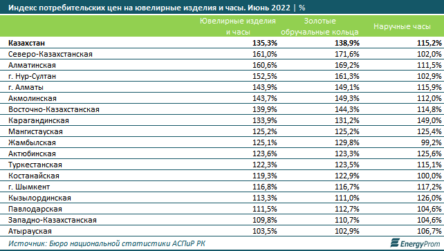 Стоимость ювелирных изделий и часов выросла на 35% за год 1510937 - Kapital.kz 