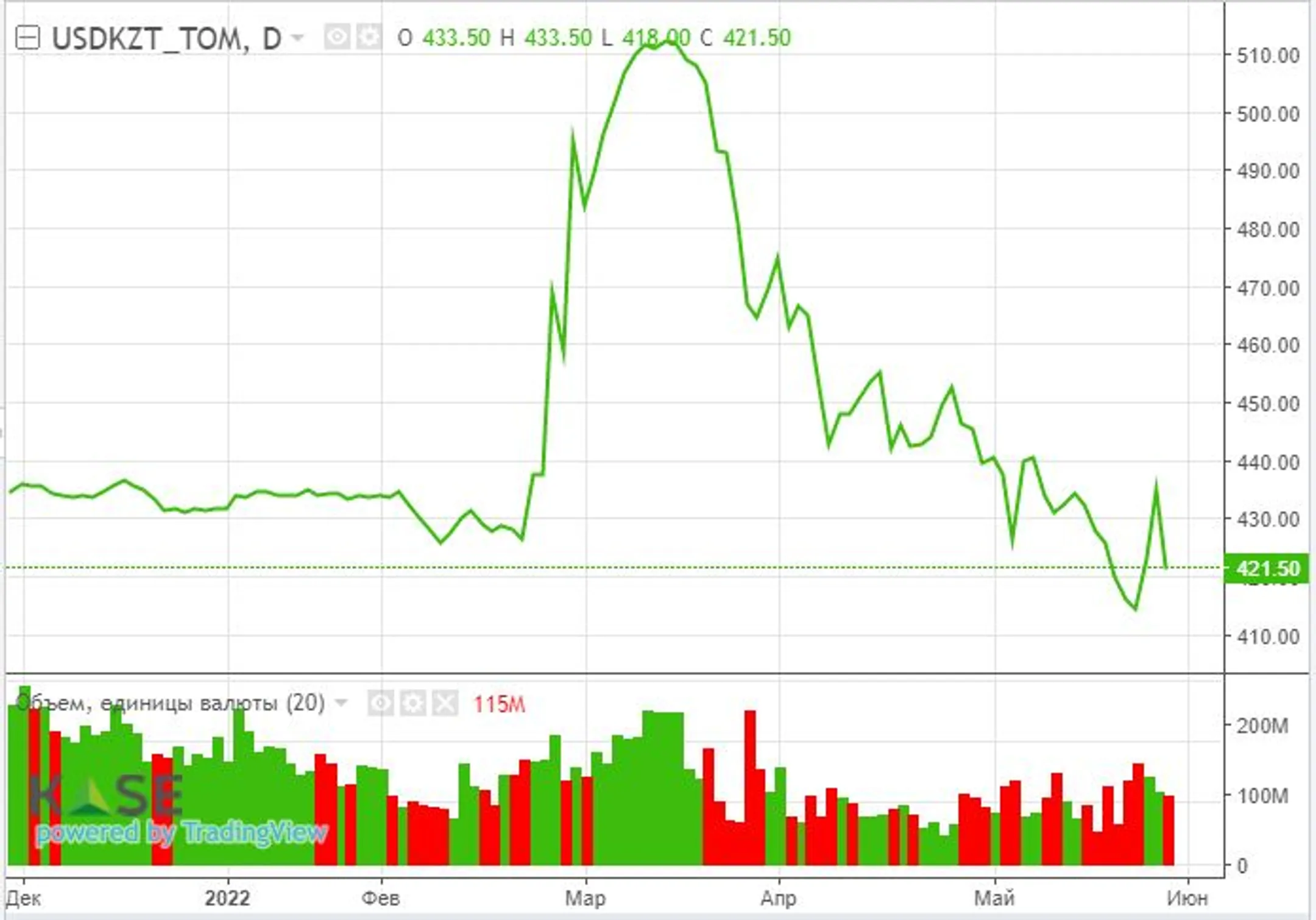 Тенге укрепляется на фоне ревальвации рубля и рекордно высоких цен на энергоресурсы - Image Kapital.kz