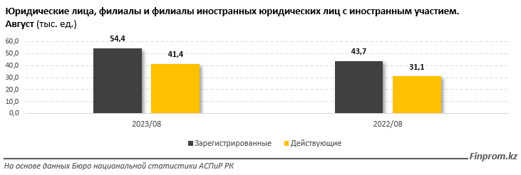 Релокация компаний РФ в Казахстан продолжается, но ее темп снизился 2413620 - Kapital.kz 