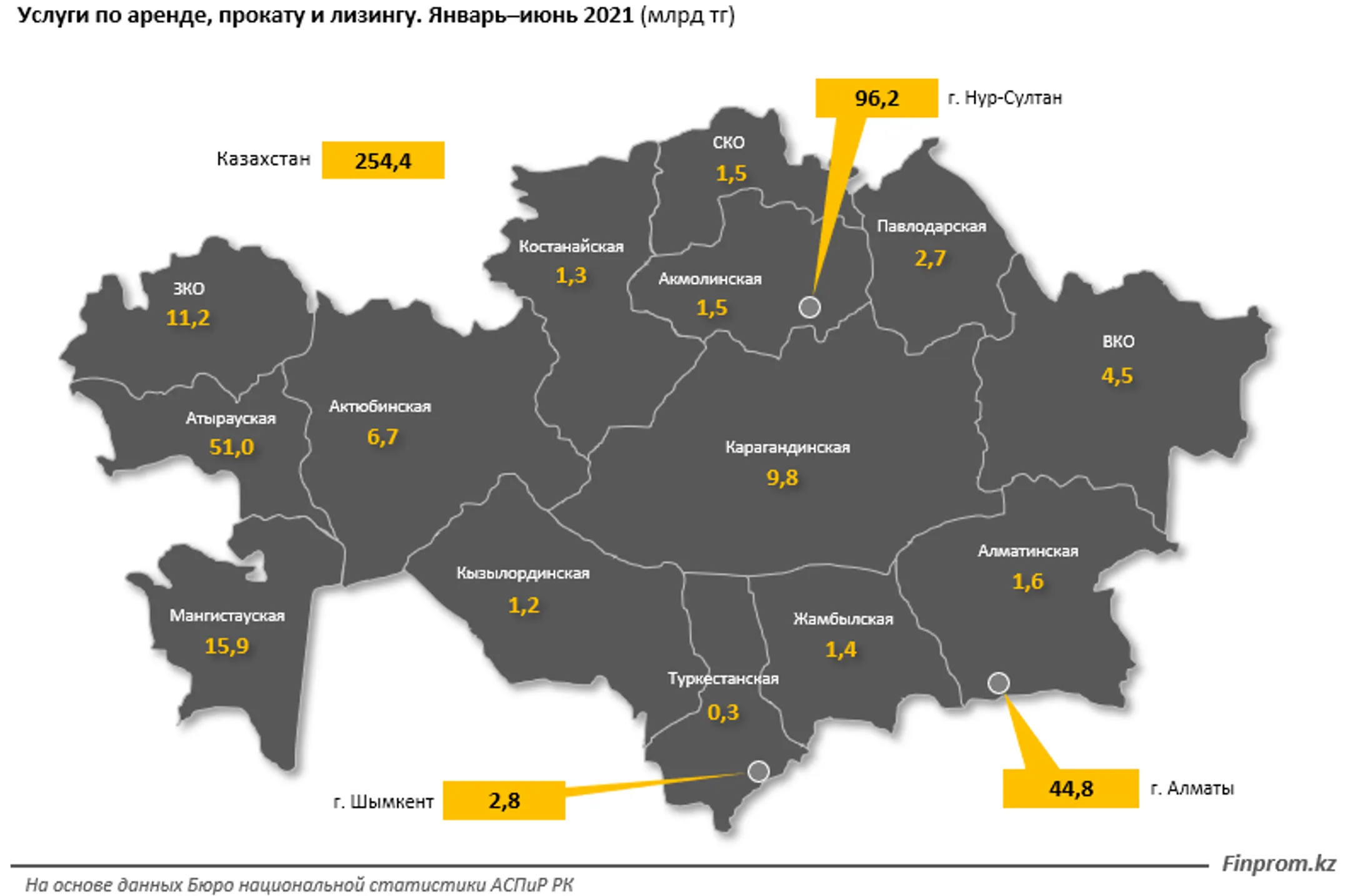 Объем услуг по аренде, прокату и лизингу сократился на 16% - Image Kapital.kz