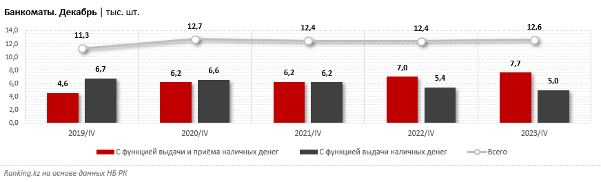 В январе доля выдачи наличных от оборота по картам выросла до 15% 2822818 - Kapital.kz 