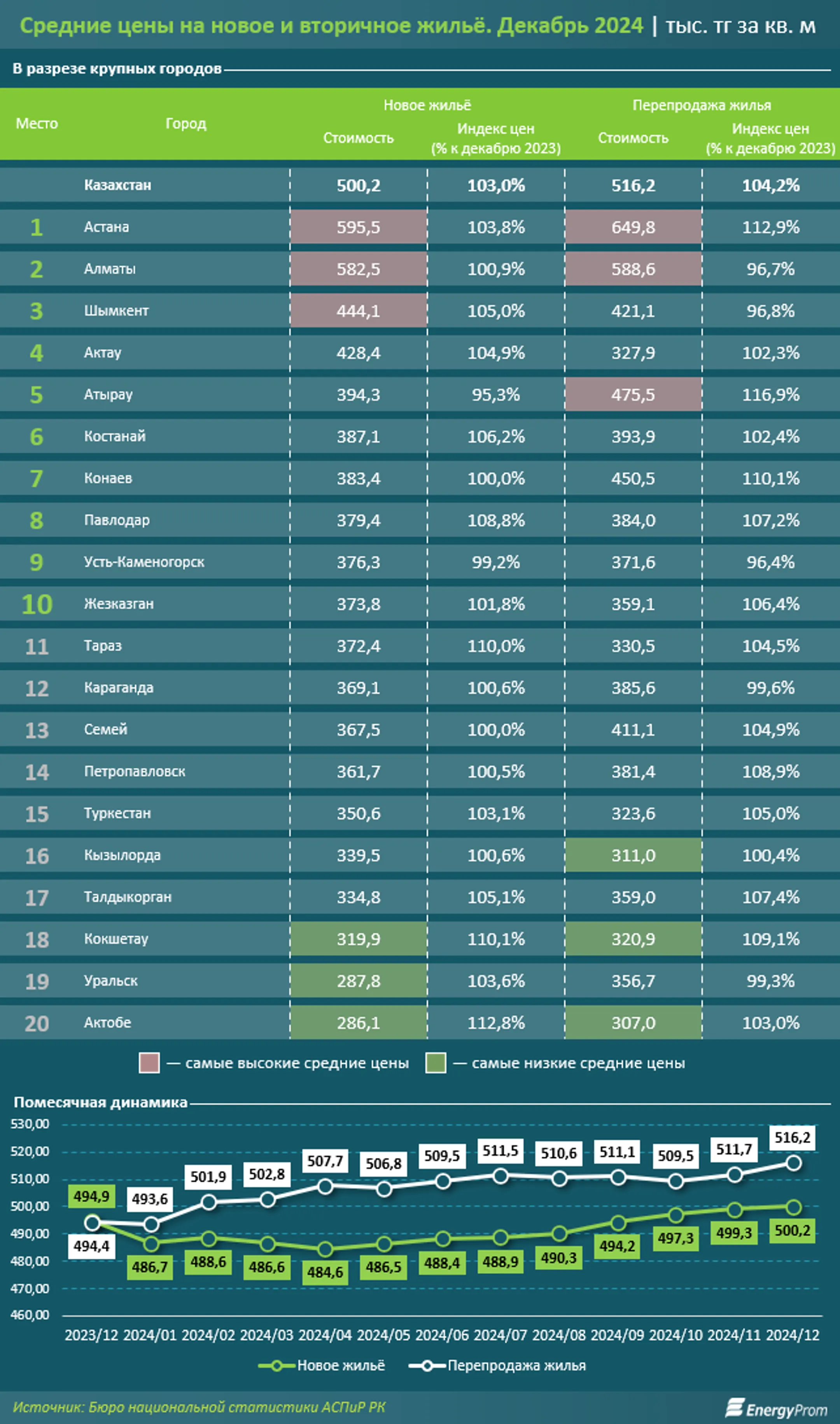 Цены в новостройках преодолели отметку в полмиллиона тенге за квадратный метр - Image Kapital.kz