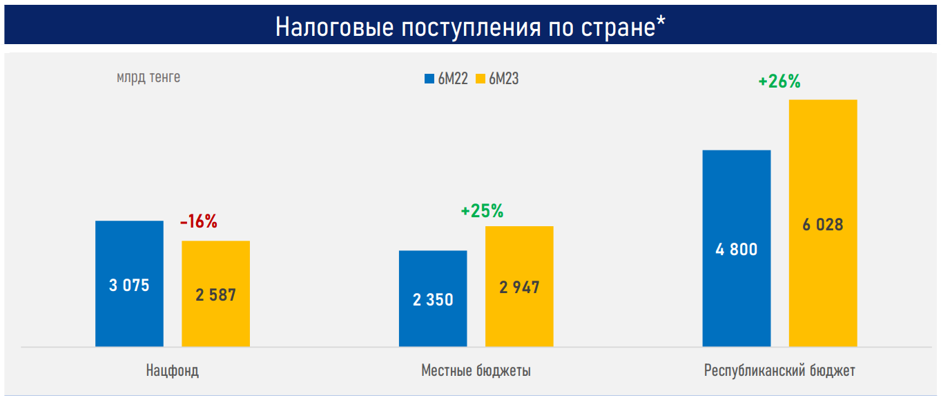 Снижение цены на нефть может обусловить рост госдолга и целевых трансфертов  2288700 - Kapital.kz 