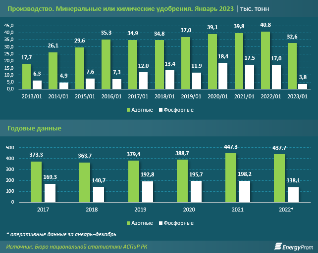 Производство удобрений в Казахстане сокращается 1921802 - Kapital.kz 