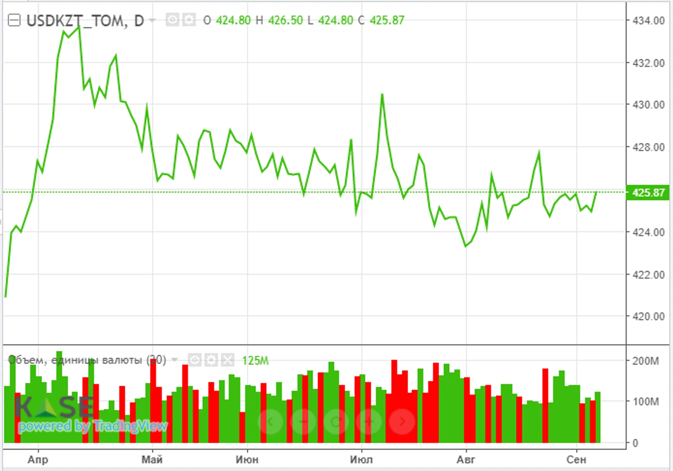 Локальные инвесторы активизировались: индекс KASE растет 11 сессию подряд - Image Kapital.kz