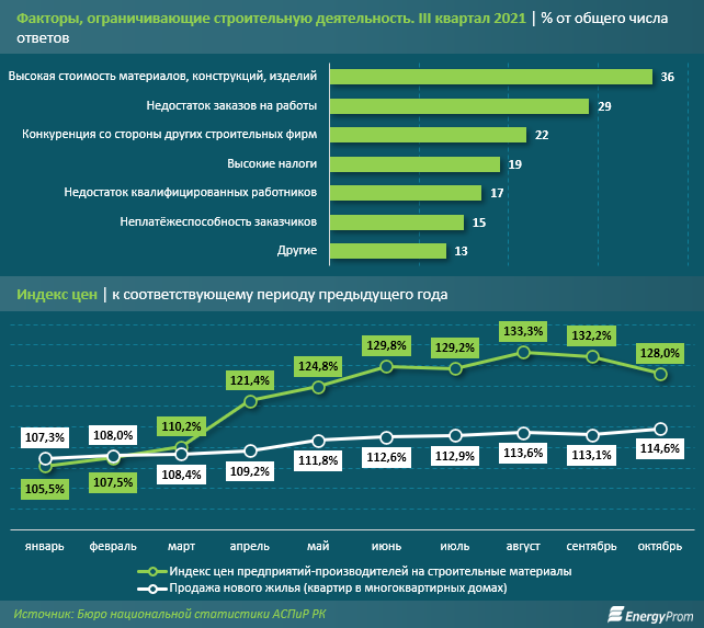 Стройкомпании не справляются с ростом цен на материалы - исследование 1069406 - Kapital.kz 