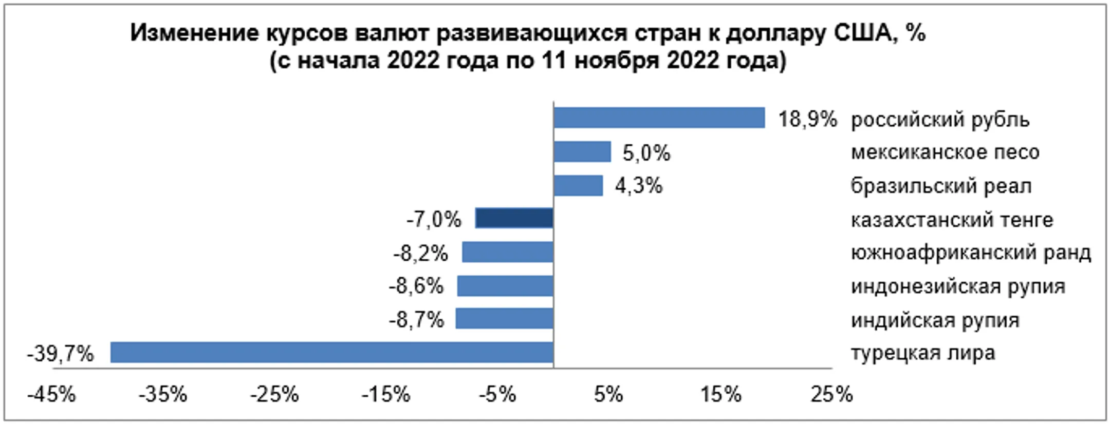Среди валют развивающихся стран ослабли лира и реал - Image Kapital.kz