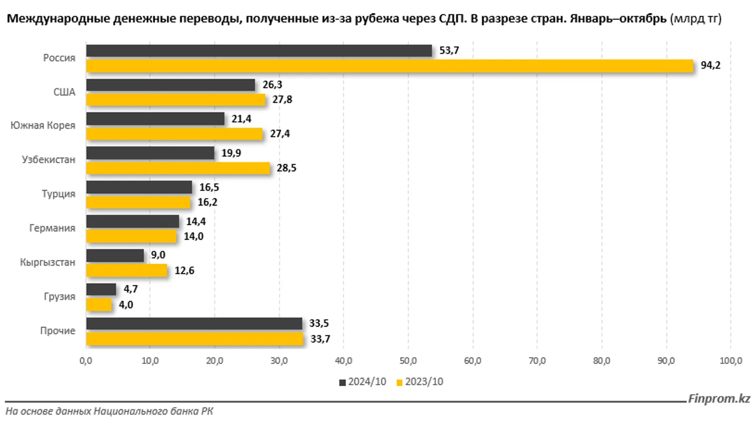 Казахстанцы получают из-за границы все меньше денег - фото kapital.kz